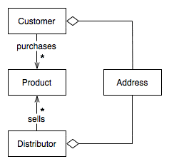 example domain model