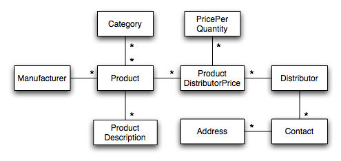 example domain model